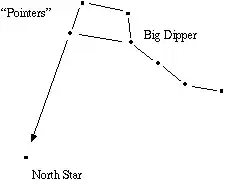 Finding the North Star