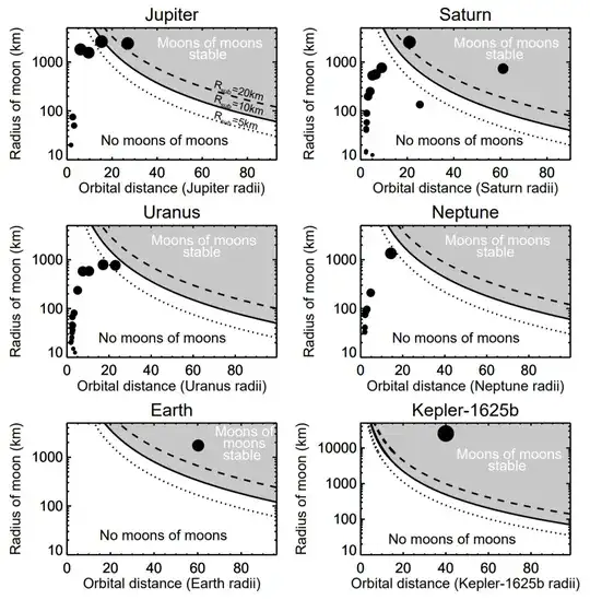 Figure 1. Moons of Moons – The parameter space in which the moon of a specified planet could host a long-lived submoon under the action of planet-moon-submoon tides