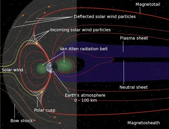 Earth's magnetic field protects it from solar wind