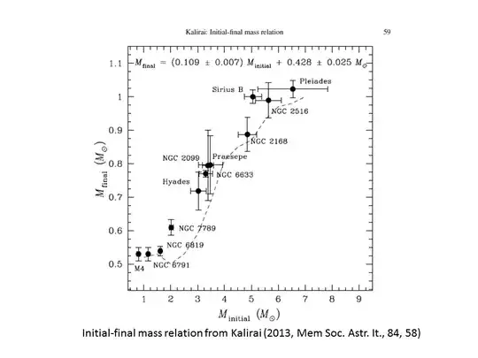 Initial final mass relation