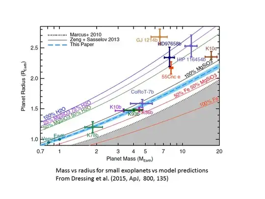 Planet mass vs radius from Dressing et al. (2015)