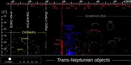 inclinations of TNOSs