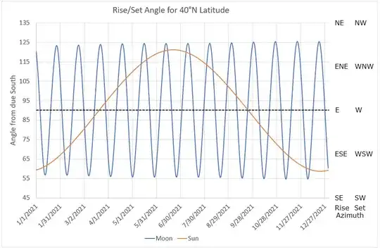rise/set angle for 1 year