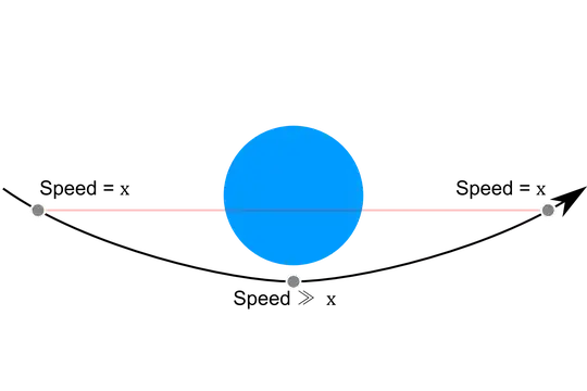 Three gray dots signify a single object as it travels along a path that dips below a large blue circle signifying a large body. The first and third gray dots has a label declaring a speed of x, and the second dot has a label declaring a speed much greater than x