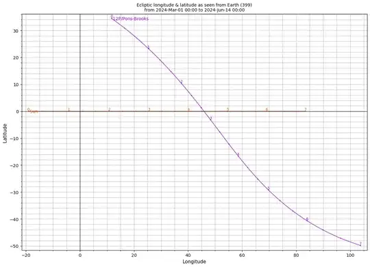 Ecliptic lat & lon, Sun & comet