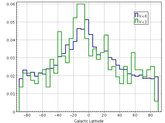 Galactic latitude distribution of bright stars