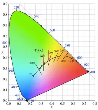Color temperature of Sun, normal and twice the size but same power
