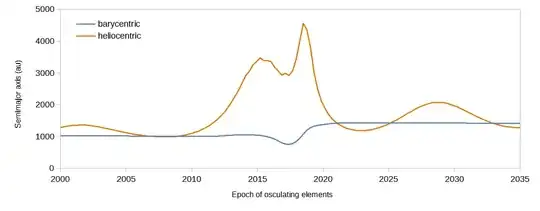 Plot of osculating semimajor axis vs. epoch