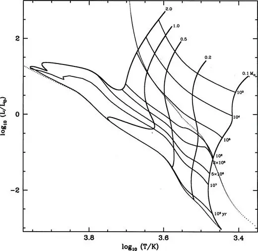 H and D burning main sequences from Tout et al. 1999