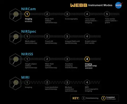 Checkout procedure diagram. As of 8 June 2022, the NIRCam and NIRISS had had one mode each deemed to be "commissioned"; 15 modes remained uncommissioned as of that date.