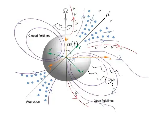 Figure 1. Pictorial description of the millisecond magnetar