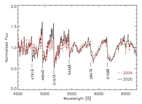 Fig. 2.— Normalized and continuum-flattened spectra of Betelgeuse from 2020 and 2004