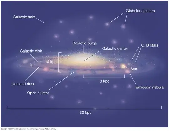 Diagram of galactic components.