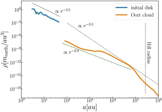 r distribution of Oort cloud