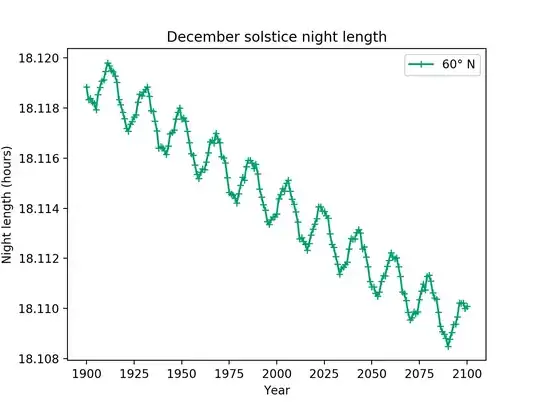 Lengths of the winter solstice night from 1900 to 2100, at 60 degrees north latitude. This curve exhibits a downward trend, plus an oscillation with a period of 18.6 years, plus shorter-term variations.