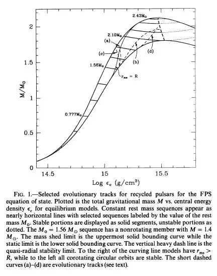 Plot of gravitational mass to central energy density