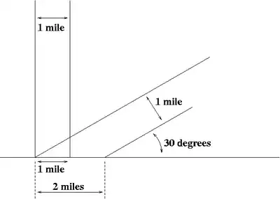 Sun angle projection diagram