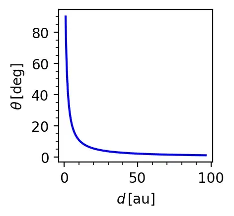 Angular extent against observer distance