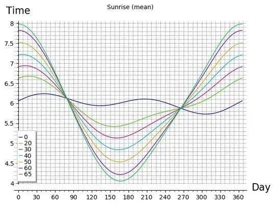 Sunrise Mean time for various latitudes