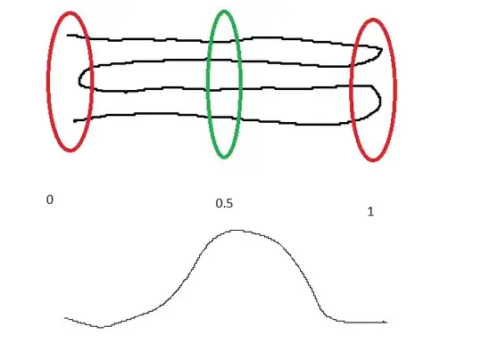 a cycle on top with a bell curve underneath
