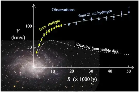 Galactic rotation curve