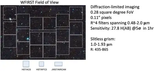 from "WFIRST Update; Jeffrey Kruk, WFIRST Project Scientist" https://science.nasa.gov/science-pink/s3fs-public/atoms/files/Kruk_WFIRST_APAC_April2018.pdf Archived https://web.archive.org/web/20211010211555/https://science.nasa.gov/science-pink/s3fs-public/atoms/files/Kruk_WFIRST_APAC_April2018.pdf