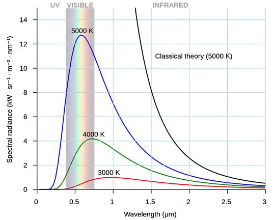Planck's Law Blackbody Radiation