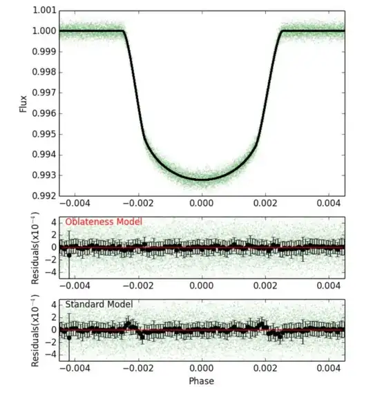 Transit signal for KOI-423.01 over 12 orbits. The residuals of two models, one with oblateness and one without, are plotted at bottom. The Oblateness model is a better fit to the data.