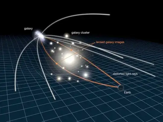 Here's a great picture from CFHT showing how gravity lensing works.