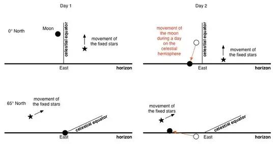Moonrise at two days on the equator and at 60° latitude