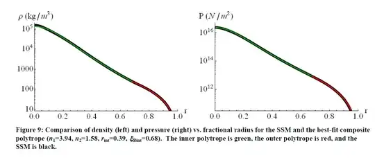 Composite polytrope model of the Sun