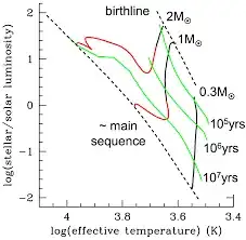 Track for a 1 solar mass star