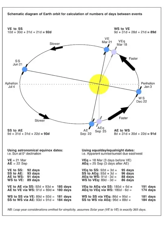 Diagram of Earth's orbit around the Sun