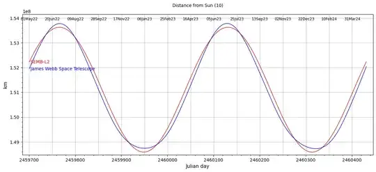 Distances from the Sun to JWST & L2 