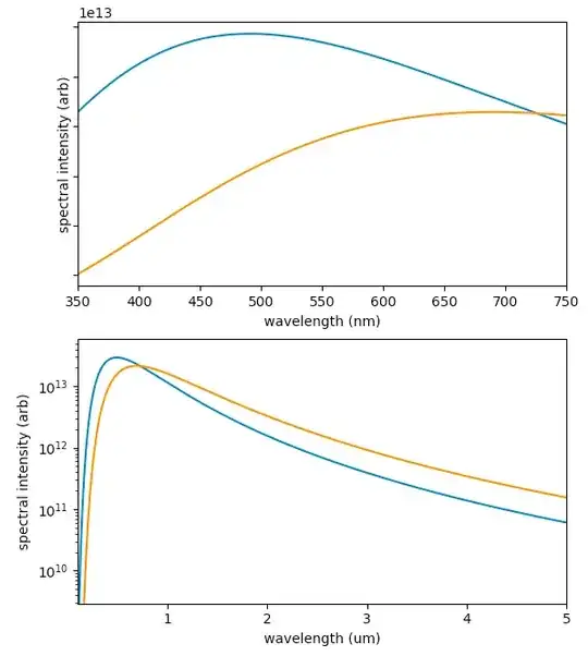 spectrum of Sun and double size sun of same power