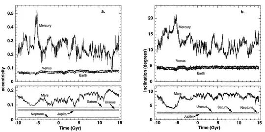 Orbital parameter variability in the Solar System