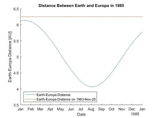 Earth-Europa Distance in 1985
