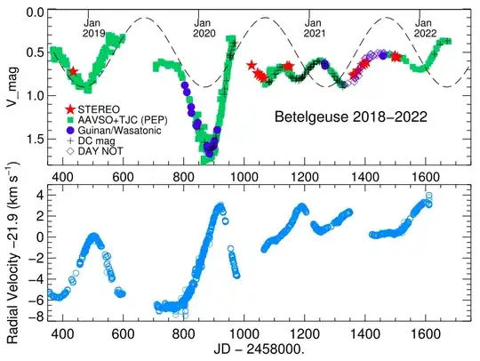 Anti-correlation of brightness and radial velocity