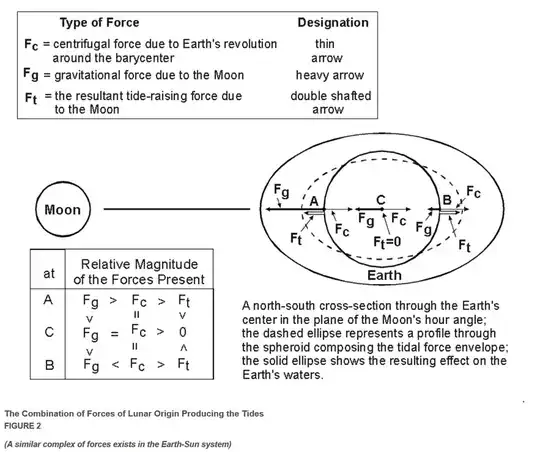 Moon gravitational diagram