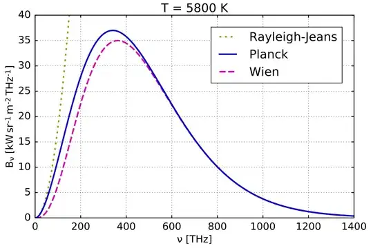 Comparison of Rayleigh–Jeans law with Planck's law.