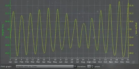 Angular size of the moon vs Time