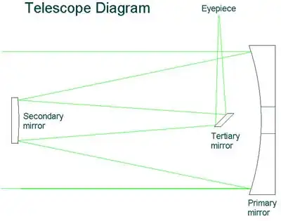 LOptics.com's "Building an open-tubed 12.5" F/12.5 Classical Cassegrain" By Michael E. Lockwood http://www.loptics.com/ATM/telescopes/12in_cass/cass_article/cass.html