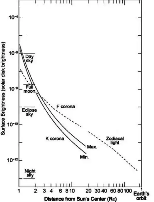 Brightness of the sky, corona etc adopted from Lang 2010