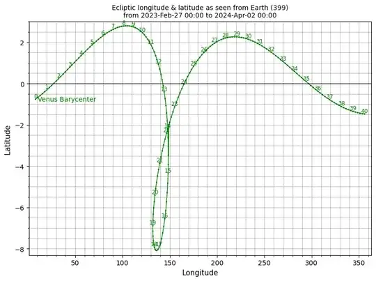 Venus ecliptic lon & lat, 2023