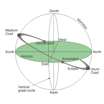 Rational horizon, ecliptic, ascendant