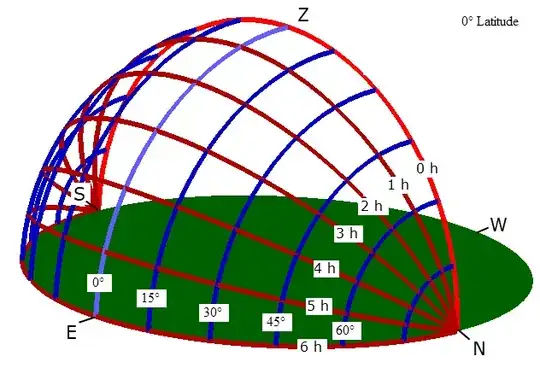 Observer at the equator