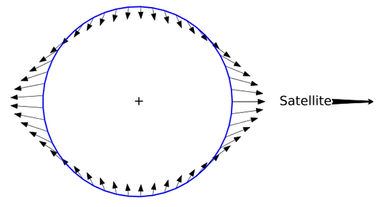 Depiction of the tidal forcing from a satellite