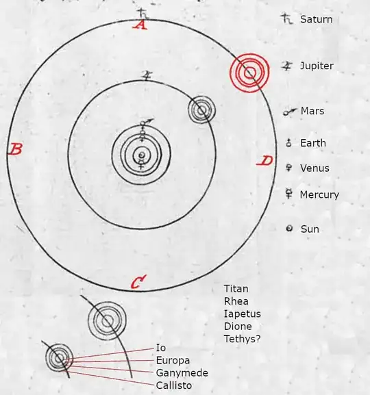 Copernican System with marked, unkown parts