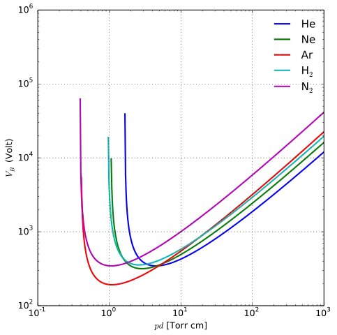 Paschen curves