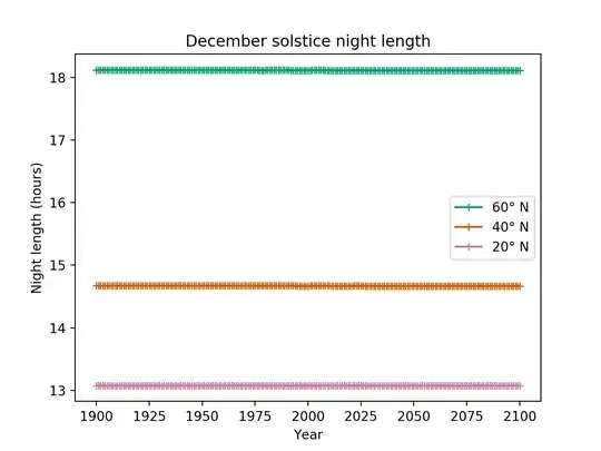 Lengths of the winter solstice night from 1900 to 2100, at 60, 40, and 20 degrees north latitude. The three curves look rather flat, with over 18 hours of darkness at 60 degrees, over 14.5 hours at 40 degrees, and a bit over 13 hours at 20 degrees.